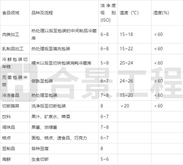 潔凈度級(jí)別及溫濕度參數(shù) 潔凈度級(jí)別及溫濕度參數(shù)